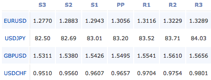 2011-01-07_forex_pivot_points