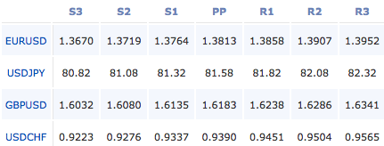 2011-02-03_forex_pivot_points