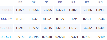 2011-02-28-forex-pivot-points