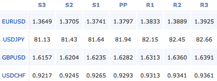 2011-03-02_forex_pivot_points