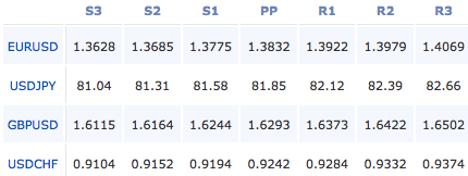 2011-03-03_forex_pivot_points
