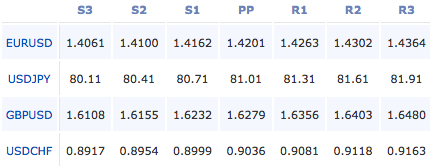 2011-03-22_forex_pivot_points
