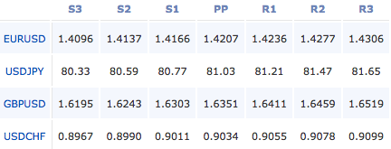 2011-03-23_forex_pivot_points