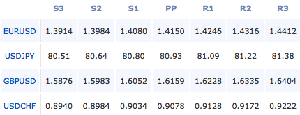 2011-03-25_forex_pivot_points