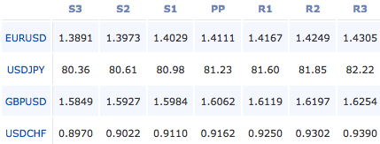 2011-03-28_forex_pivot_points