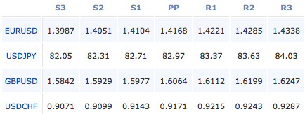 2011-04-01_forex_pivot_points