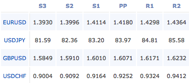 2011-04-04_forex_pivot_points