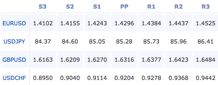 2011-04-07_forex_pivot_points