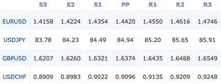 2011-04-11_forex_pivot_points
