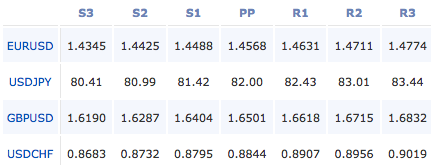 2011-04-22_forex_pivot_points