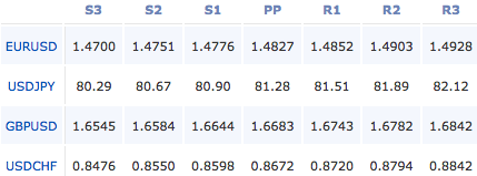 2011-05-02_forex_pivot_points