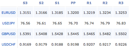 2011-10-4-forex-pivot-points