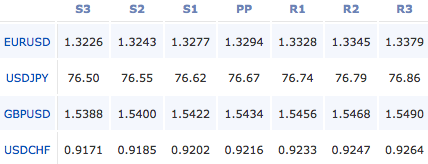 2011-10-5-forex-pivot-points