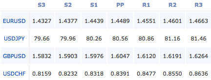 2011-7-1-forex-pivot-points