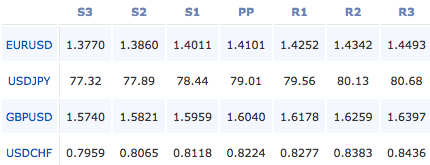 2011-7-14-forex-pivot-points