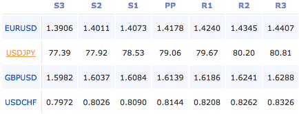 2011-7-15-forex-pivot-points
