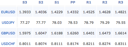 2011-7-22-forex-pivot-points