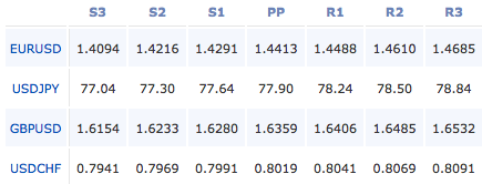 2011-7-28-forex-pivot-points