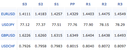 2011-7-29-forex-pivot-points