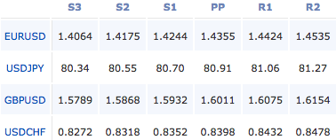2011-7-7-forex-pivot-points