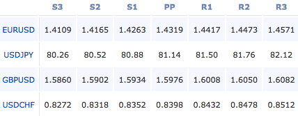 2011-7-8-forex-pivot-points