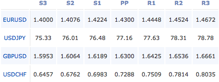 2011-8-10-forex-pivot-points
