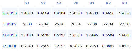 2011-8-16-forex-pivot-points