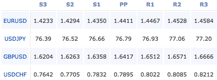 2011-8-17-forex-pivot-points