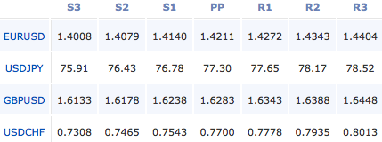 2011-8-3-forex-pivot-points
