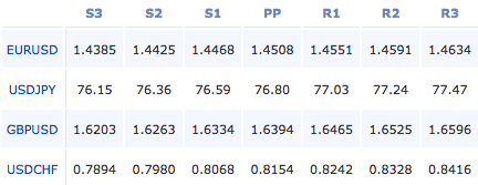 2011-8-30-forex-pivot-points