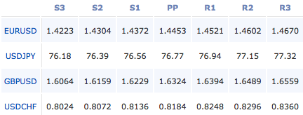 2011-8-31-forex-pivot-points