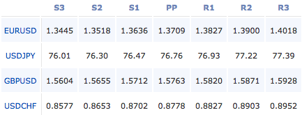 2011-9-14-forex-pivot-points