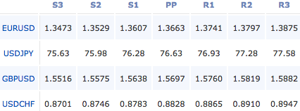 2011-9-20-forex-pivot-points