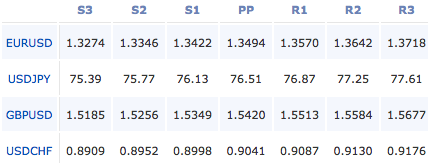 2011-9-26-forex-pivot-points
