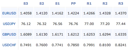 2011-9-5-forex-pivot-points