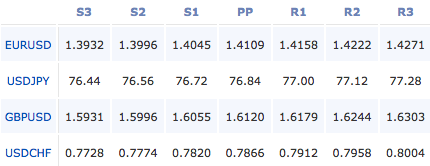 2011-9-6-forex-pivot-points