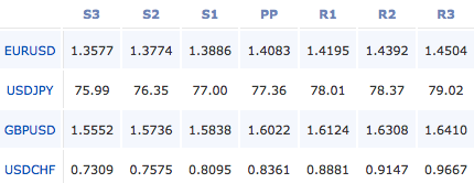 2011-9-7-forex-pivot-points