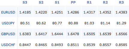 31-05-2011-forex-pivot-points