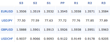forex-pivot-points-10-11-11