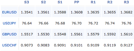 forex-pivot-points-12-ott-11