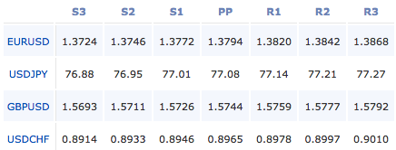 forex-pivot-points-13-ott-2011