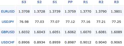 forex-pivot-points-14-11-11
