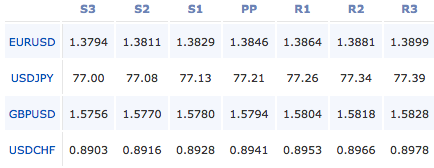 forex-pivot-points-17-10-11