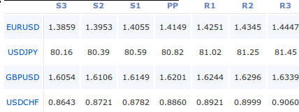 forex-pivot-points-17-maggio-2011