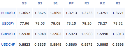 forex-pivot-points-2-11-11