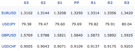 forex-pivot-points-21-02-2012