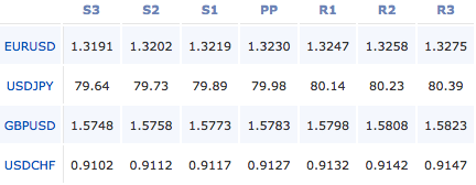 forex-pivot-points-22-02-12