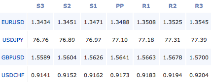 forex-pivot-points-22-11-11