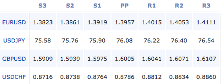 forex-pivot-points-27-10-11