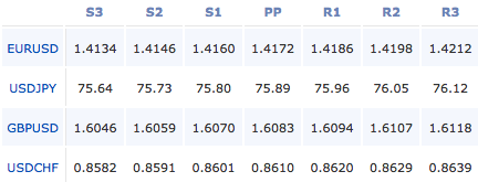 forex-pivot-points-28-10-11